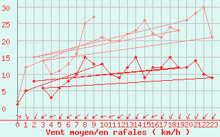 Courbe de la force du vent pour Manschnow