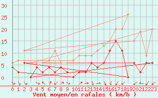 Courbe de la force du vent pour Grenoble/agglo Le Versoud (38)