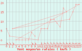 Courbe de la force du vent pour Manston (UK)