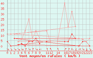 Courbe de la force du vent pour Buitrago