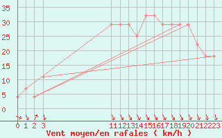 Courbe de la force du vent pour Sines / Montes Chaos