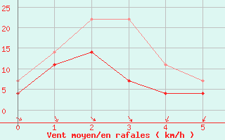 Courbe de la force du vent pour Hamer Stavberg