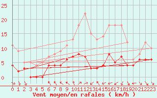 Courbe de la force du vent pour Kvikkjokk Arrenjarka A