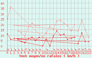 Courbe de la force du vent pour Hemling