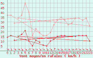 Courbe de la force du vent pour Six-Fours (83)