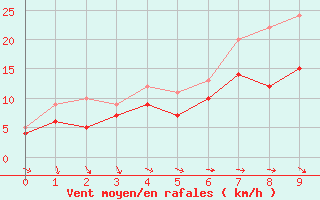 Courbe de la force du vent pour Beitem (Be)