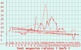 Courbe de la force du vent pour Spangdahlem