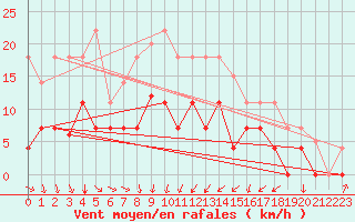 Courbe de la force du vent pour Oliva