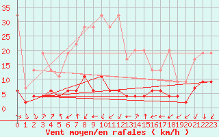 Courbe de la force du vent pour La Fretaz (Sw)