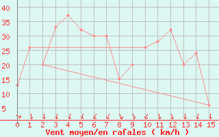 Courbe de la force du vent pour Dennes Point