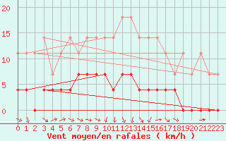 Courbe de la force du vent pour Viitasaari