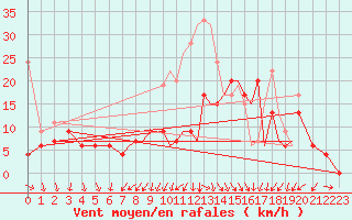 Courbe de la force du vent pour Hawarden