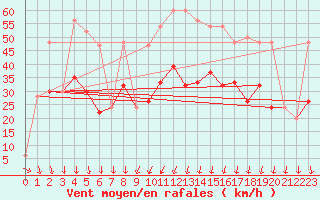 Courbe de la force du vent pour Leeming