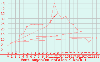 Courbe de la force du vent pour Abed