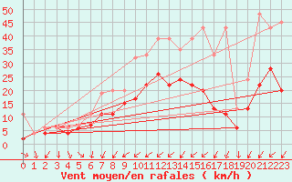 Courbe de la force du vent pour Mathod