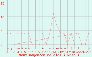 Courbe de la force du vent pour Leibnitz