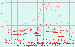 Courbe de la force du vent pour Disentis