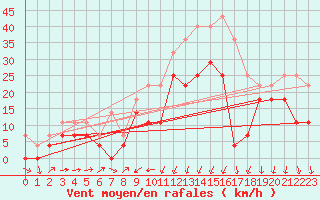 Courbe de la force du vent pour Sihcajavri