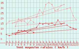 Courbe de la force du vent pour Uzerche (19)