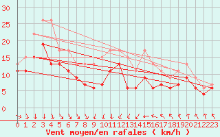 Courbe de la force du vent pour Leucate (11)