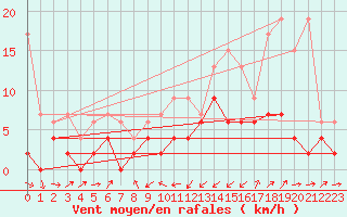 Courbe de la force du vent pour Giswil