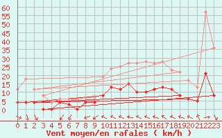 Courbe de la force du vent pour Cazats (33)