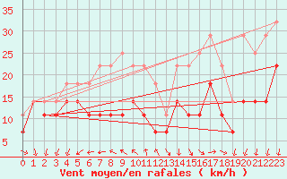 Courbe de la force du vent pour Vf. Omu