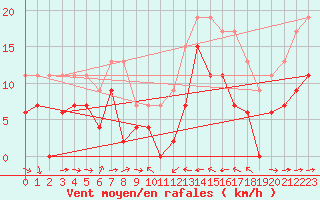 Courbe de la force du vent pour Solenzara - Base arienne (2B)