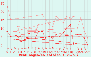 Courbe de la force du vent pour Lyon - Saint-Exupry (69)