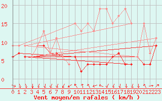 Courbe de la force du vent pour Les Diablerets