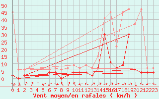 Courbe de la force du vent pour Sion (Sw)