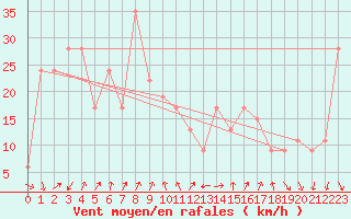 Courbe de la force du vent pour Scotts Peak Dam