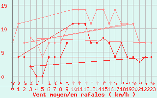 Courbe de la force du vent pour Motril