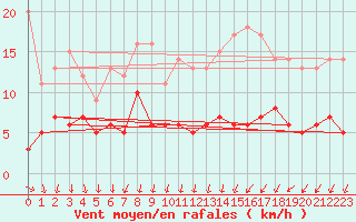 Courbe de la force du vent pour Alfeld