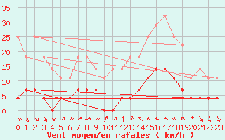 Courbe de la force du vent pour Valencia