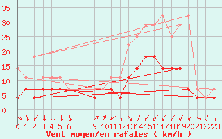 Courbe de la force du vent pour Buzenol (Be)