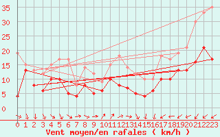 Courbe de la force du vent pour Nancy - Ochey (54)