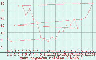 Courbe de la force du vent pour Cape Campbell Aws