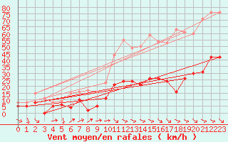Courbe de la force du vent pour Montdardier (30)