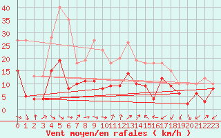 Courbe de la force du vent pour Annecy (74)