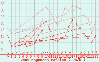 Courbe de la force du vent pour Chalon - Champforgeuil (71)