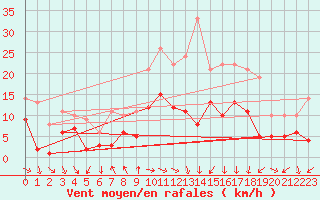 Courbe de la force du vent pour Schauenburg-Elgershausen