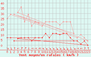 Courbe de la force du vent pour La Molina