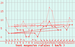 Courbe de la force du vent pour Evreux (27)