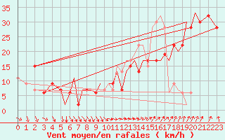 Courbe de la force du vent pour Isle Of Man / Ronaldsway Airport