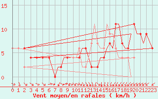 Courbe de la force du vent pour Bournemouth (UK)