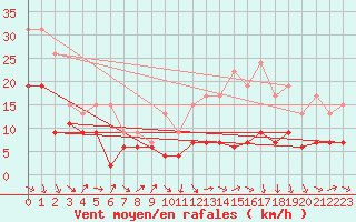 Courbe de la force du vent pour Toulouse-Francazal (31)
