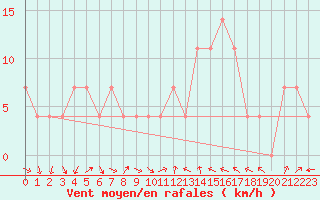 Courbe de la force du vent pour Leibnitz