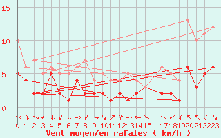 Courbe de la force du vent pour Vogtareuth (Klaeranl