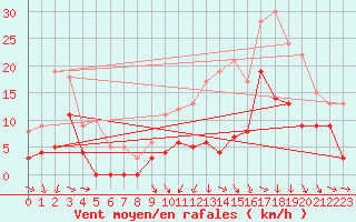 Courbe de la force du vent pour Orange (84)